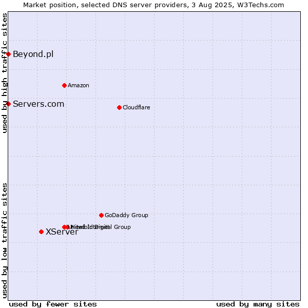 Market position of XServer vs. Servers.com vs. Beyond.pl