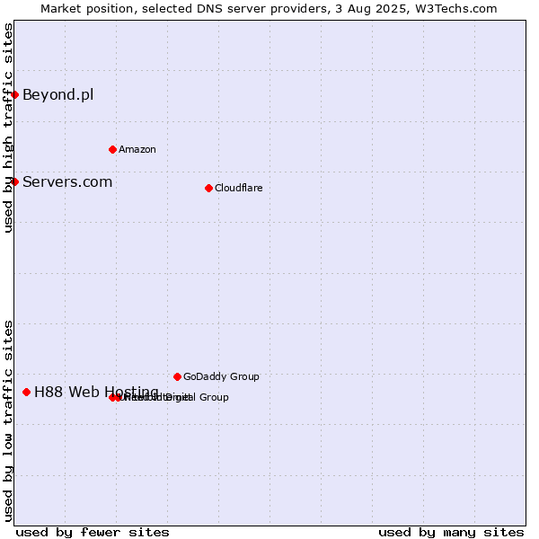 Market position of H88 Web Hosting vs. Servers.com vs. Beyond.pl