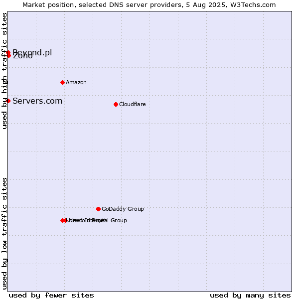 Market position of Zoho vs. Servers.com vs. Beyond.pl