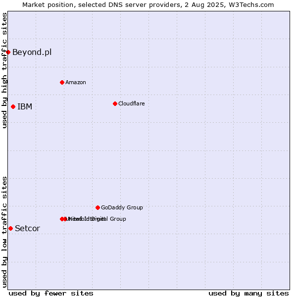 Market position of IBM vs. Setcor vs. Beyond.pl