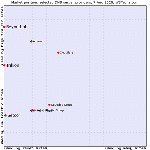 Market position of Setcor vs. Beyond.pl vs. Trillion