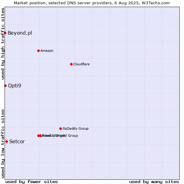 Market position of Setcor vs. Opti9 vs. Beyond.pl