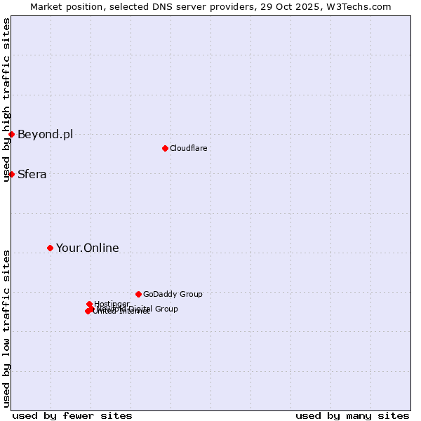 Market position of Your.Online vs. Sfera vs. Beyond.pl