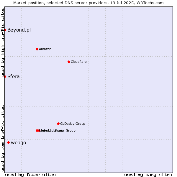 Market position of webgo vs. Sfera vs. Beyond.pl