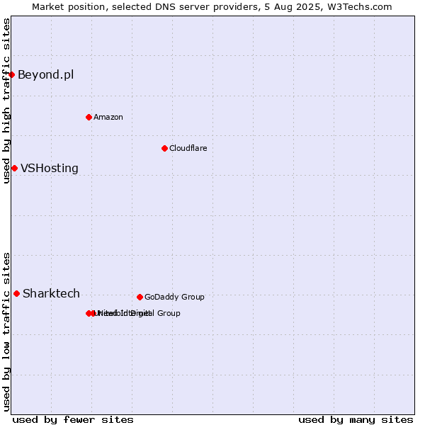 Market position of Sharktech vs. VSHosting vs. Beyond.pl