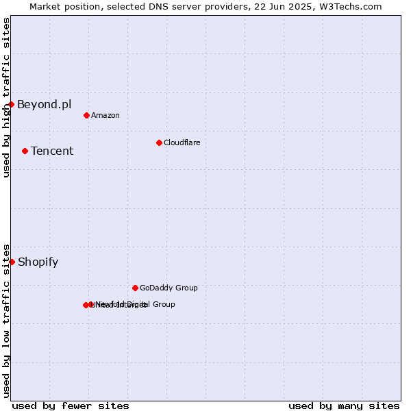 Market position of Tencent vs. Shopify vs. Beyond.pl