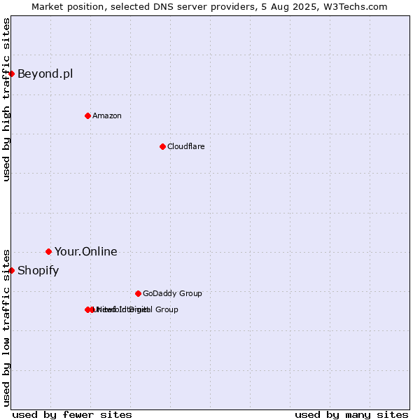 Market position of Your.Online vs. Shopify vs. Beyond.pl