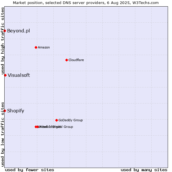Market position of Visualsoft vs. Shopify vs. Beyond.pl