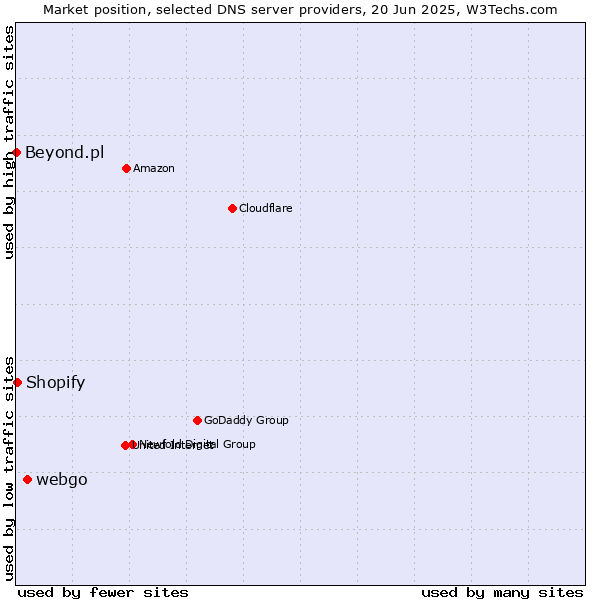 Market position of webgo vs. Shopify vs. Beyond.pl