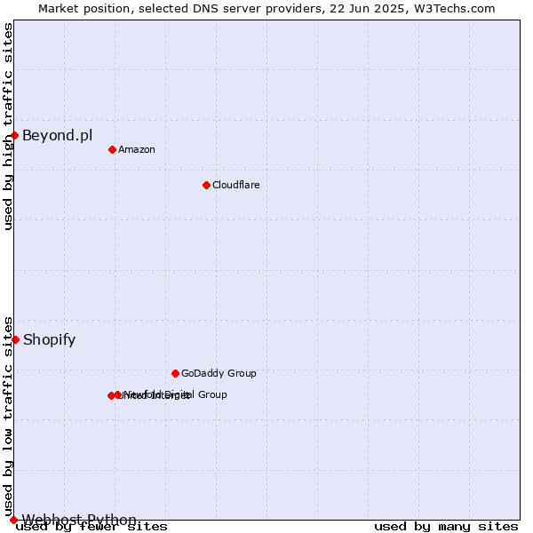Market position of Shopify vs. Beyond.pl vs. Webhost Python