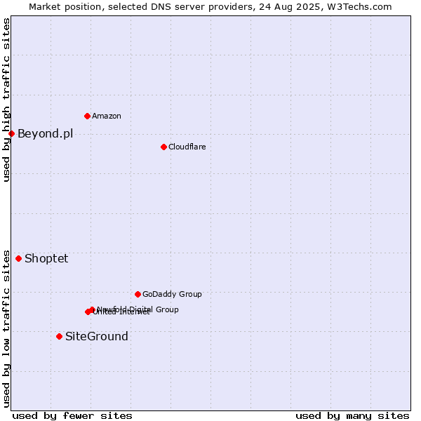 Market position of SiteGround vs. Shoptet vs. Beyond.pl