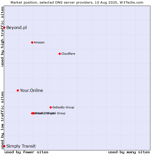 Market position of Your.Online vs. Simply Transit vs. Beyond.pl
