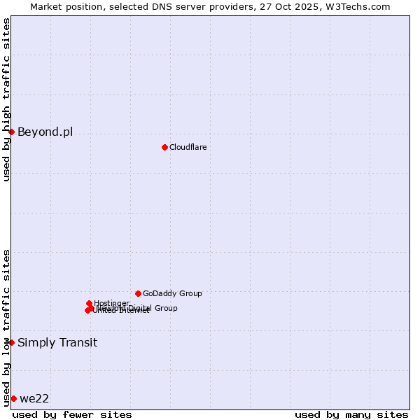 Market position of we22 vs. Simply Transit vs. Beyond.pl