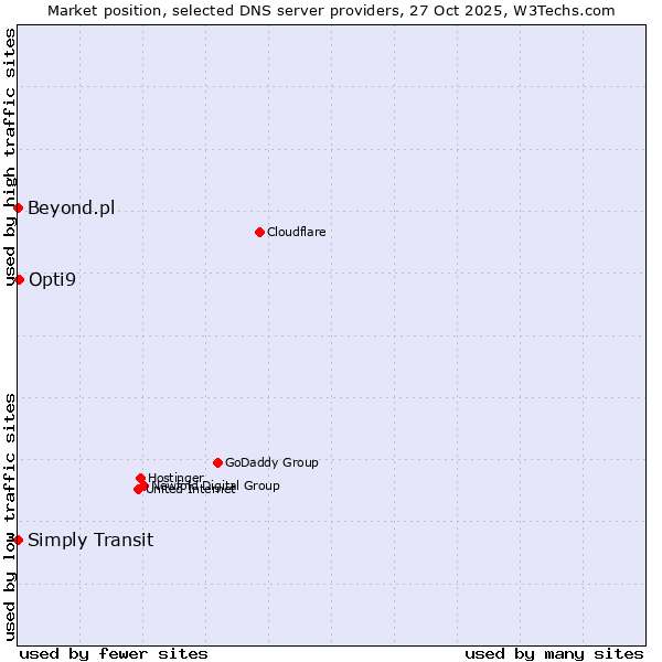 Market position of Opti9 vs. Simply Transit vs. Beyond.pl