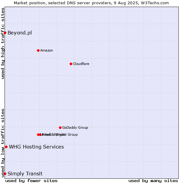 Market position of WHG Hosting Services vs. Simply Transit vs. Beyond.pl