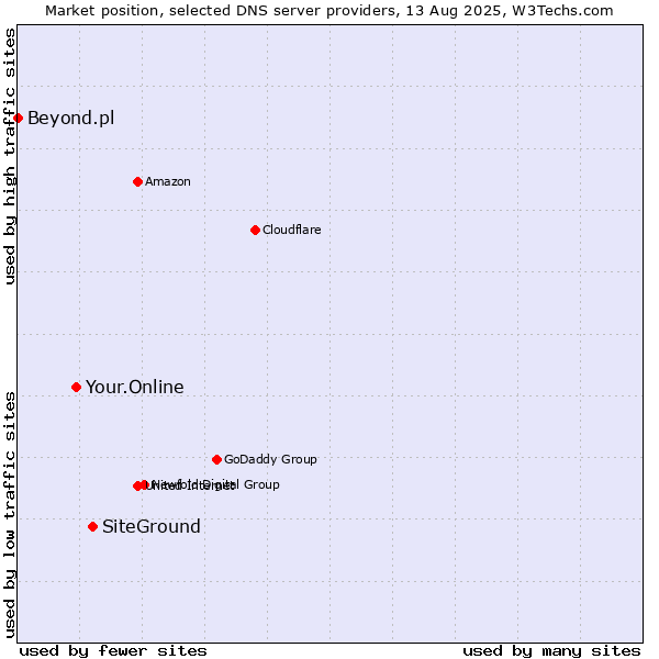 Market position of SiteGround vs. Your.Online vs. Beyond.pl