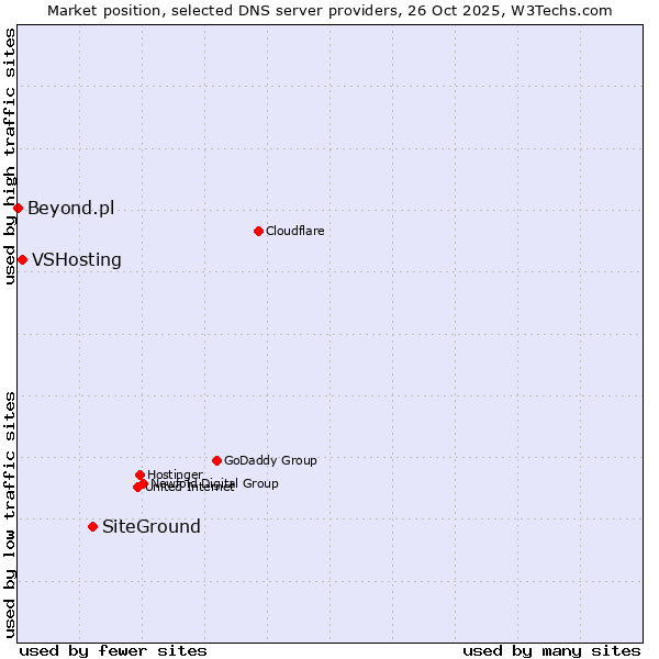 Market position of SiteGround vs. VSHosting vs. Beyond.pl