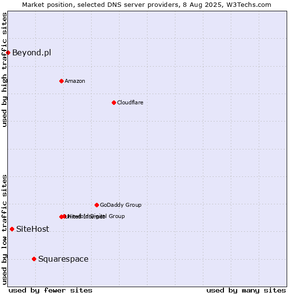 Market position of Squarespace vs. SiteHost vs. Beyond.pl