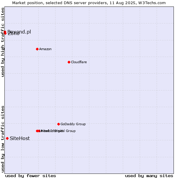 Market position of SiteHost vs. Zoho vs. Beyond.pl