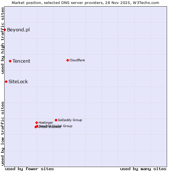 Market position of Tencent vs. SiteLock vs. Beyond.pl