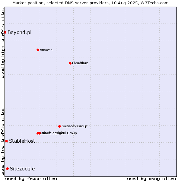 Market position of Sitezoogle vs. StableHost vs. Beyond.pl