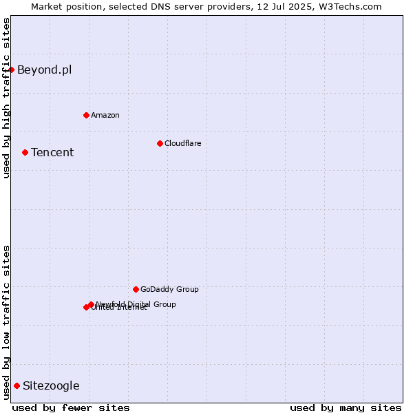 Market position of Tencent vs. Sitezoogle vs. Beyond.pl