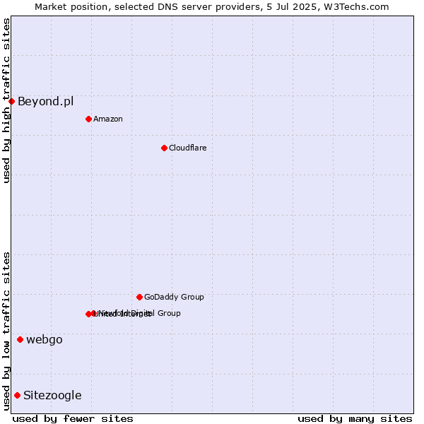 Market position of webgo vs. Sitezoogle vs. Beyond.pl
