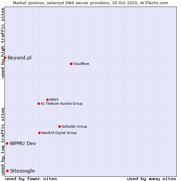 Market position of Sitezoogle vs. WPMU Dev vs. Beyond.pl