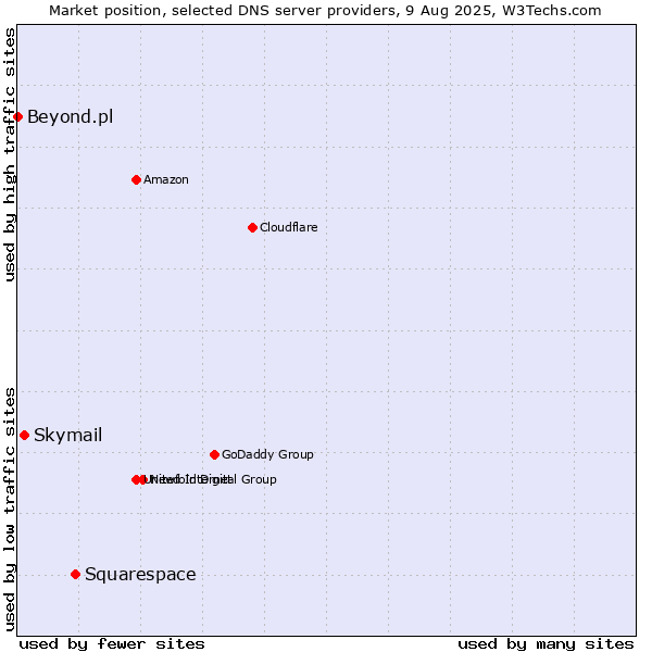Market position of Squarespace vs. Skymail vs. Beyond.pl