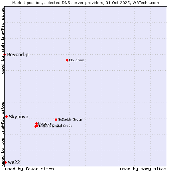 Market position of Skynova vs. we22 vs. Beyond.pl