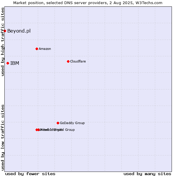Market position of IBM vs. Beyond.pl
