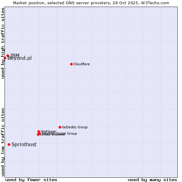 Market position of Sprinthost vs. IBM vs. Beyond.pl
