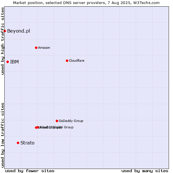 Market position of Strato vs. IBM vs. Beyond.pl