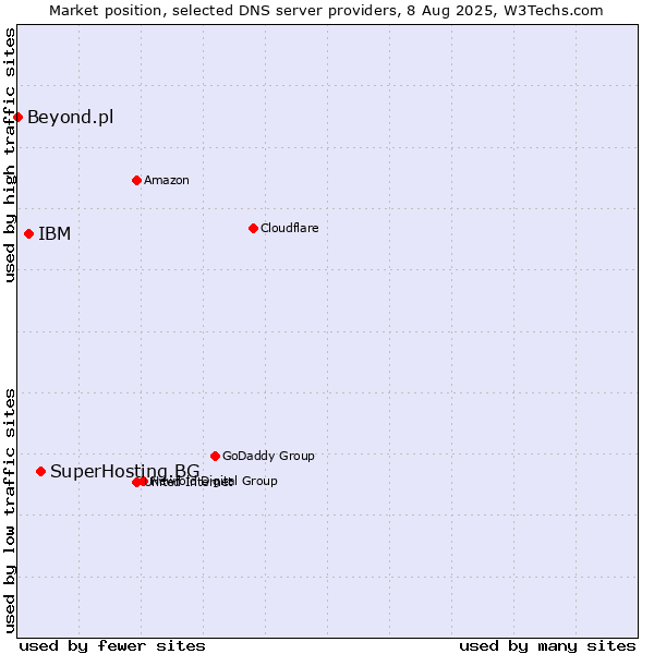Market position of SuperHosting.BG vs. IBM vs. Beyond.pl