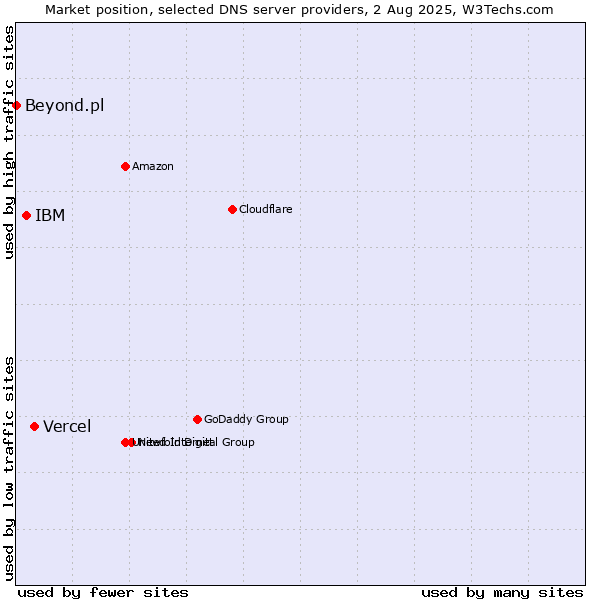 Market position of Vercel vs. IBM vs. Beyond.pl