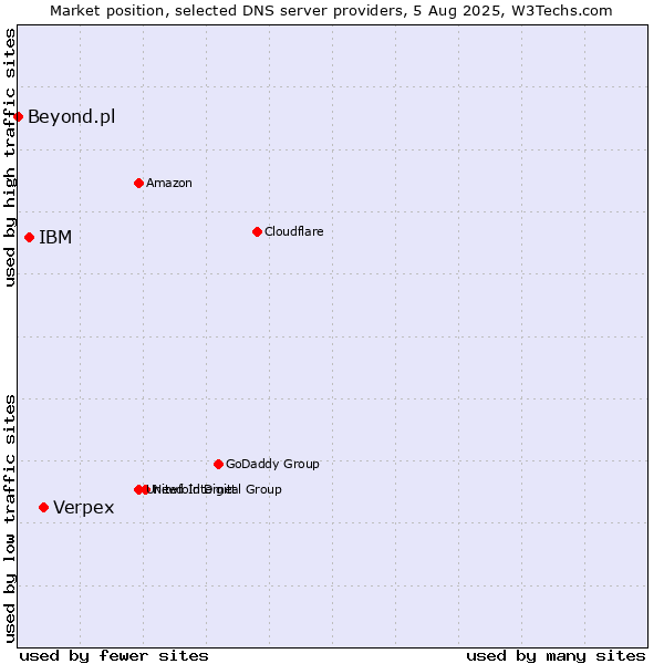 Market position of Verpex vs. IBM vs. Beyond.pl