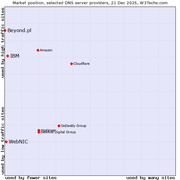 Market position of IBM vs. WebNIC vs. Beyond.pl
