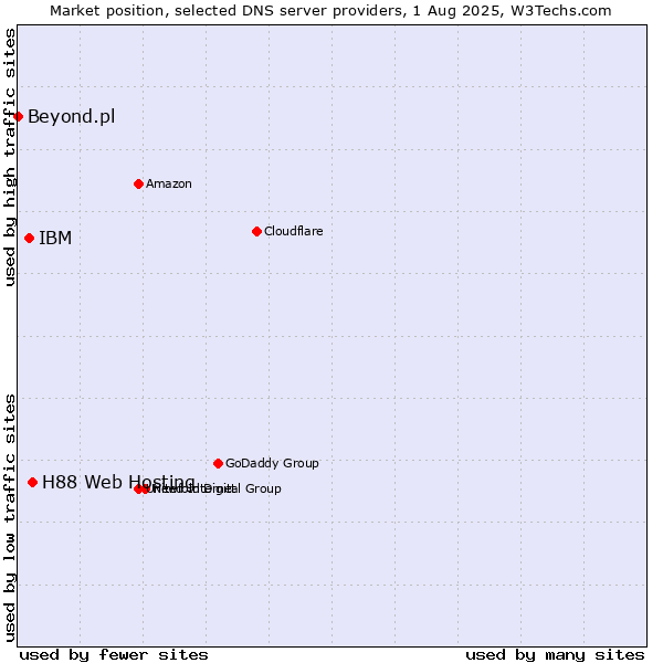 Market position of H88 Web Hosting vs. IBM vs. Beyond.pl