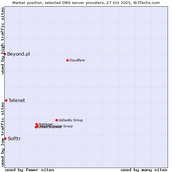 Market position of Telenet vs. Softtr vs. Beyond.pl