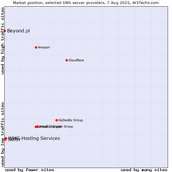 Market position of WHG Hosting Services vs. Softtr vs. Beyond.pl