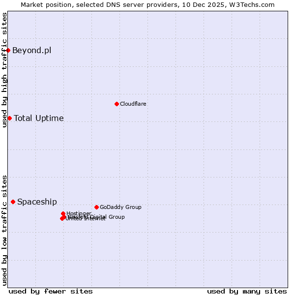 Market position of Spaceship vs. Total Uptime vs. Beyond.pl