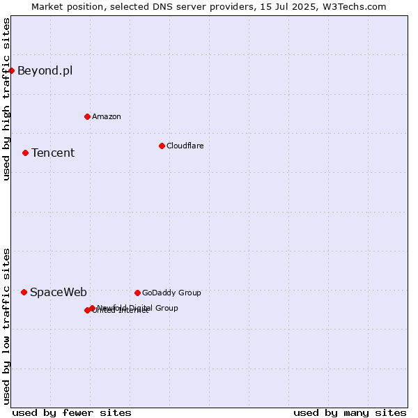 Market position of Tencent vs. SpaceWeb vs. Beyond.pl