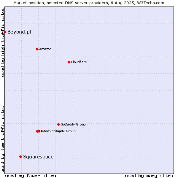Market position of Squarespace vs. Beyond.pl