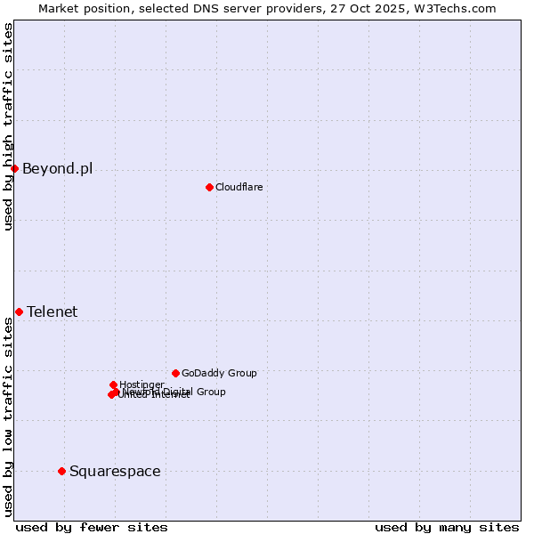 Market position of Squarespace vs. Telenet vs. Beyond.pl