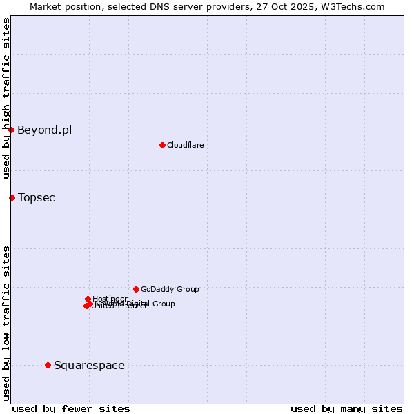 Market position of Squarespace vs. Topsec vs. Beyond.pl