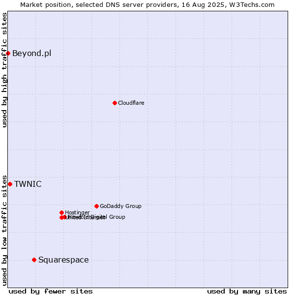 Market position of Squarespace vs. TWNIC vs. Beyond.pl