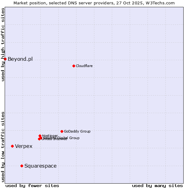 Market position of Squarespace vs. Verpex vs. Beyond.pl