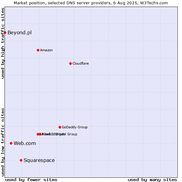 Market position of Squarespace vs. Web.com vs. Beyond.pl