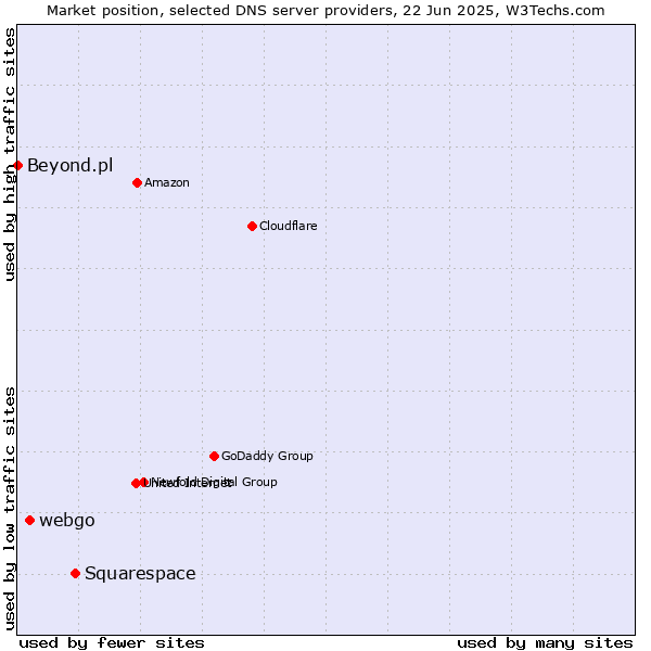 Market position of Squarespace vs. webgo vs. Beyond.pl