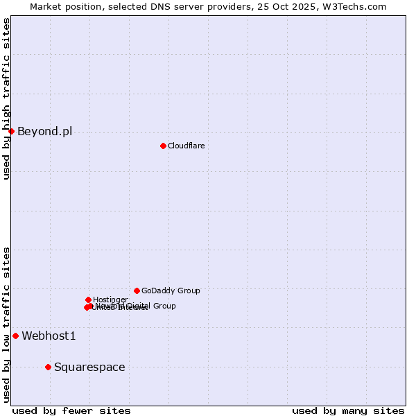 Market position of Squarespace vs. Webhost1 vs. Beyond.pl